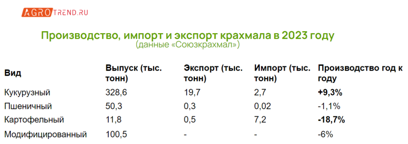 Производство крахмала: итоги 2023 года - Agrotrend.ru